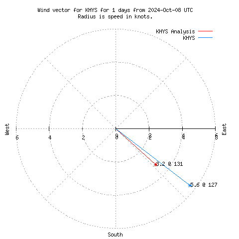 Wind vector chart