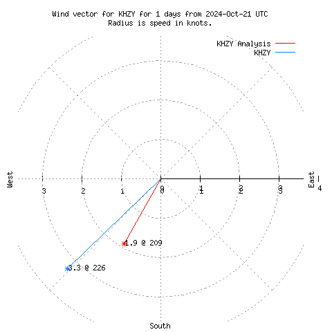 Wind vector chart