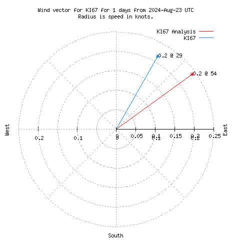 Wind vector chart