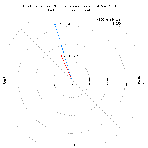 Wind vector chart for last 7 days