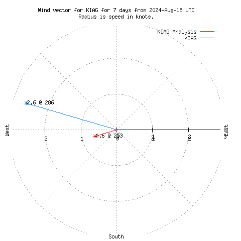 Wind vector chart for last 7 days