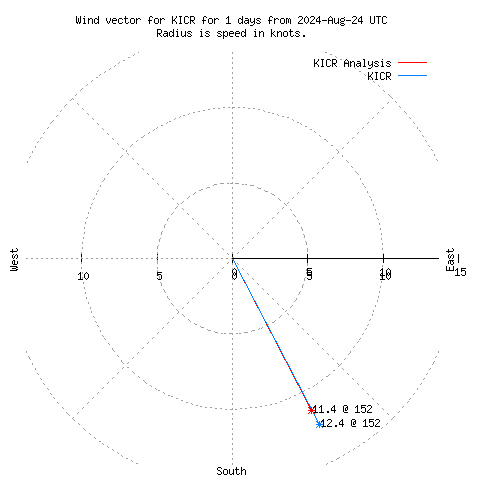 Wind vector chart