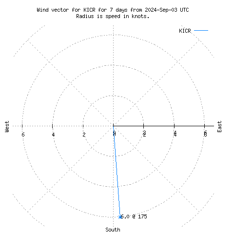 Wind vector chart for last 7 days