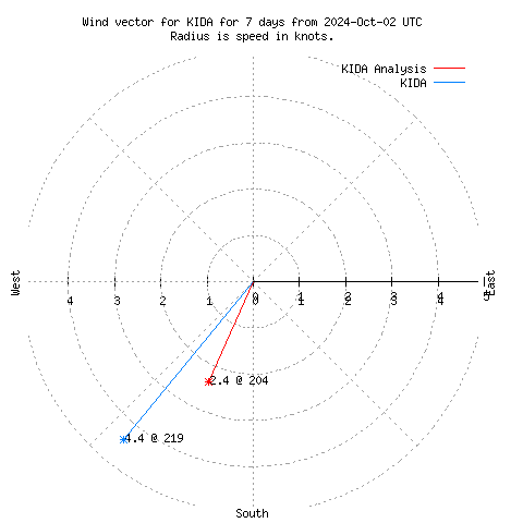 Wind vector chart for last 7 days