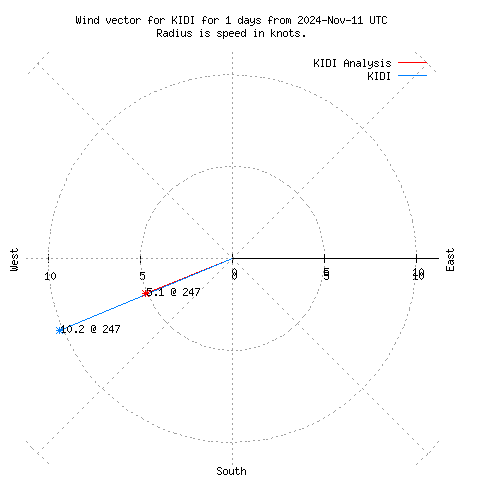 Wind vector chart