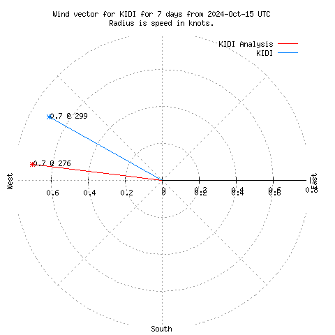 Wind vector chart for last 7 days