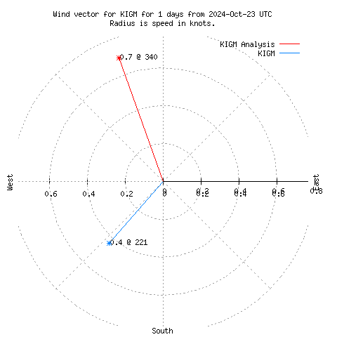 Wind vector chart