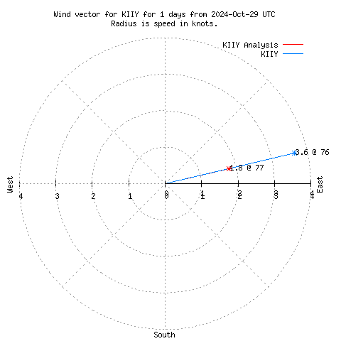 Wind vector chart