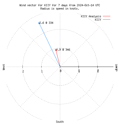 Wind vector chart for last 7 days