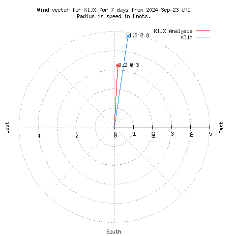 Wind vector chart for last 7 days