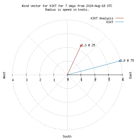 Wind vector chart for last 7 days