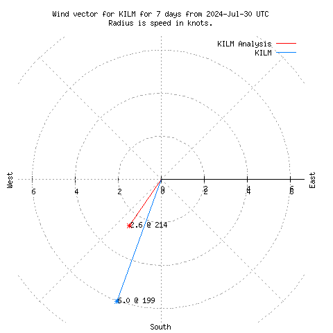 Wind vector chart for last 7 days