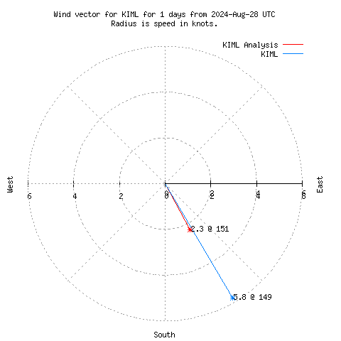 Wind vector chart