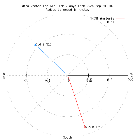 Wind vector chart for last 7 days