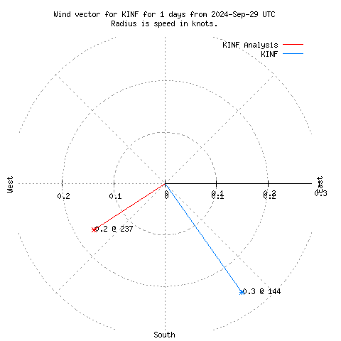 Wind vector chart