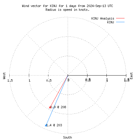 Wind vector chart