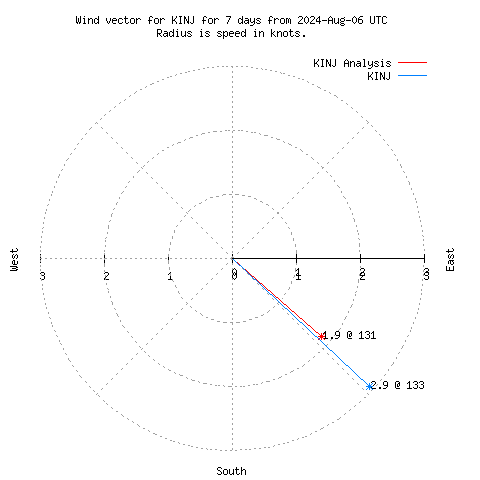 Wind vector chart for last 7 days