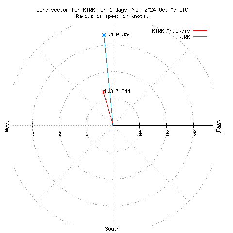 Wind vector chart