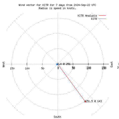 Wind vector chart for last 7 days