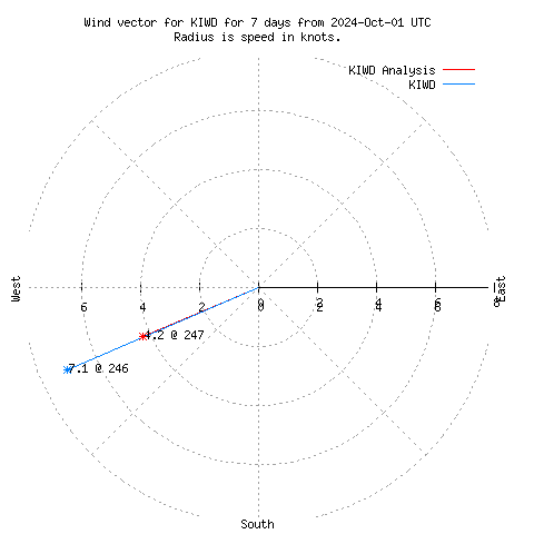 Wind vector chart for last 7 days