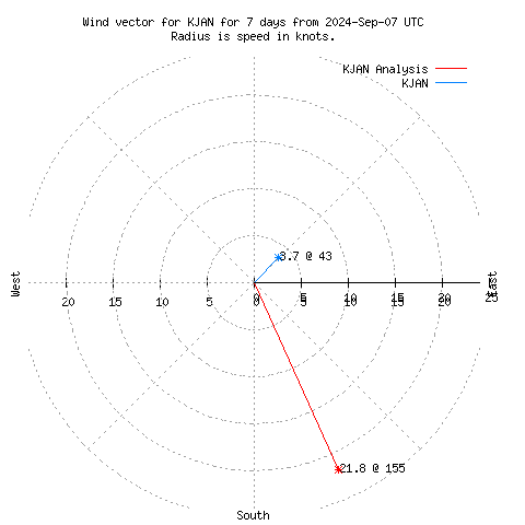 Wind vector chart for last 7 days