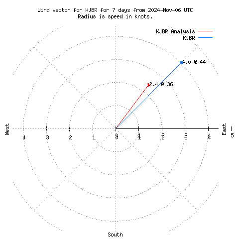 Wind vector chart for last 7 days