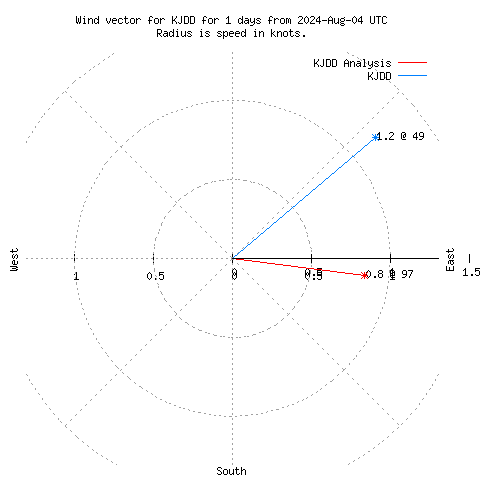 Wind vector chart