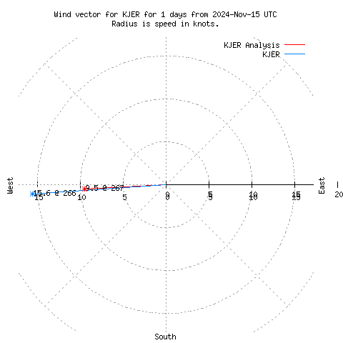 Wind vector chart