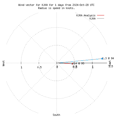 Wind vector chart