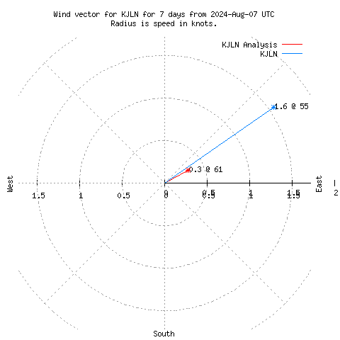 Wind vector chart for last 7 days