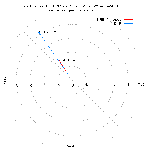 Wind vector chart