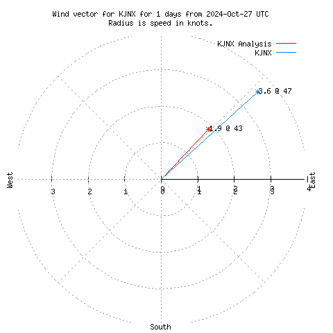 Wind vector chart