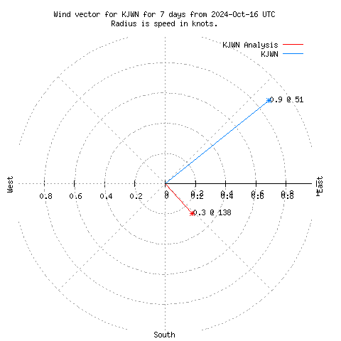 Wind vector chart for last 7 days