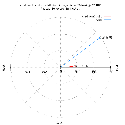 Wind vector chart for last 7 days