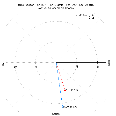 Wind vector chart