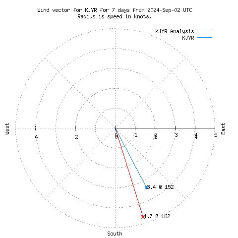 Wind vector chart for last 7 days