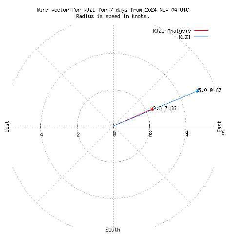 Wind vector chart for last 7 days