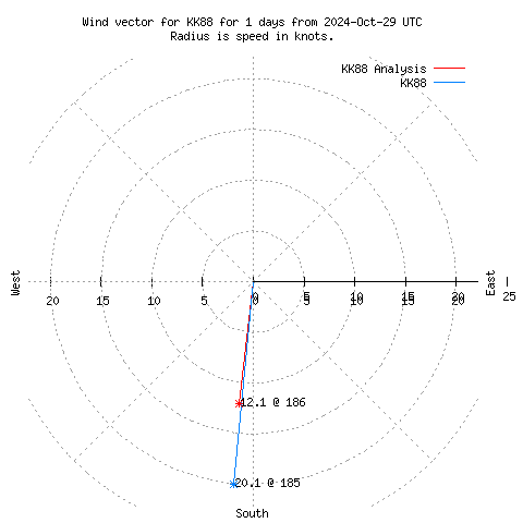 Wind vector chart