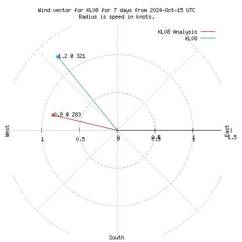 Wind vector chart for last 7 days