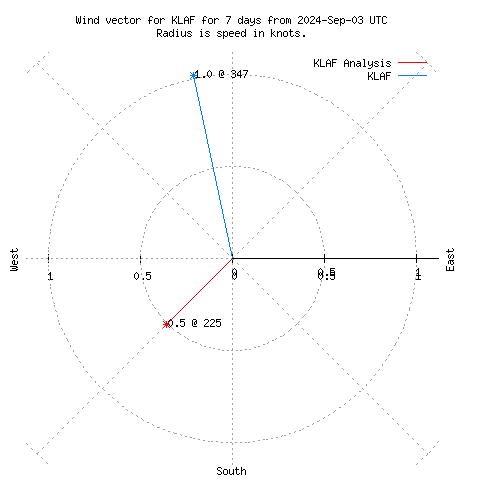 Wind vector chart for last 7 days