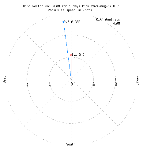 Wind vector chart