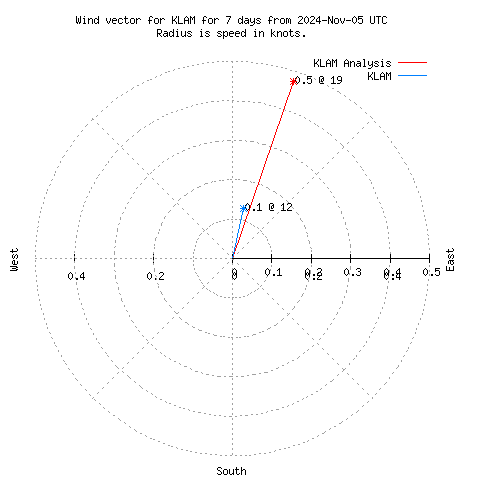 Wind vector chart for last 7 days