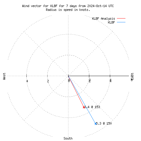 Wind vector chart for last 7 days