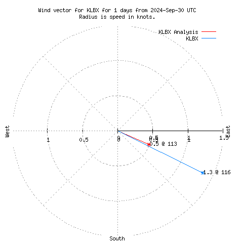 Wind vector chart