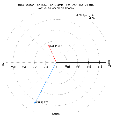 Wind vector chart