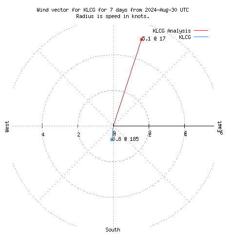 Wind vector chart for last 7 days