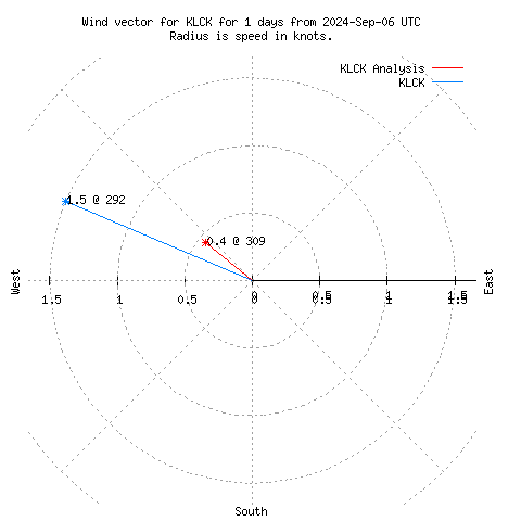 Wind vector chart