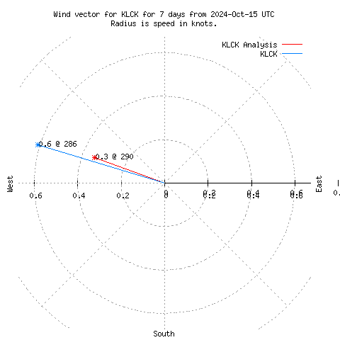 Wind vector chart for last 7 days