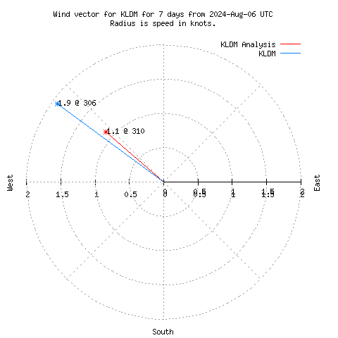 Wind vector chart for last 7 days