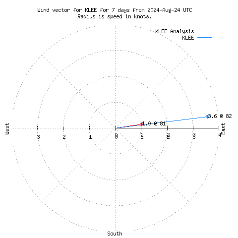 Wind vector chart for last 7 days